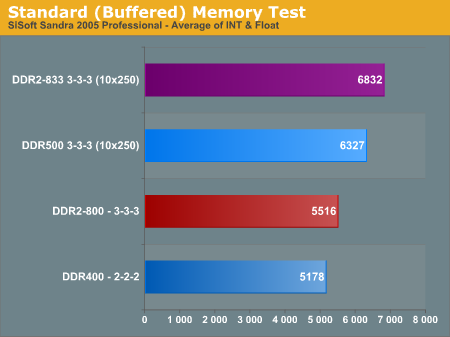 Standard (Buffered) Memory Test